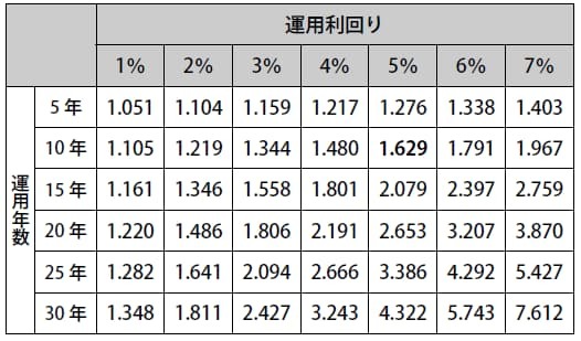 運用年数・運用利回りから得られる係数表　㈱Money&You 作成