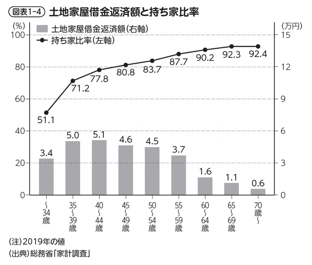 図1-4　土地家屋借金返済額と持ち家比率