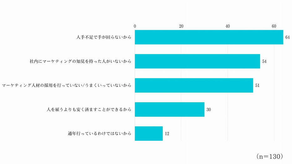 外部にマーケティングを委託している理由に近いものはありますか？