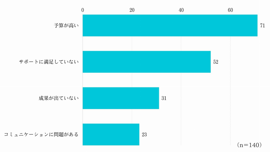 外部に委託しているなかで不満点はありますか？