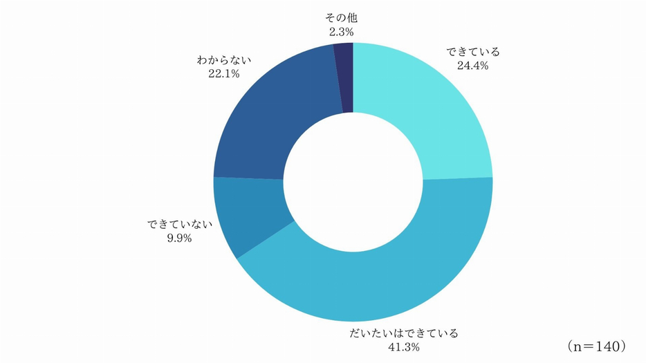 マーケティングにおける社内目標は達成できていますか？