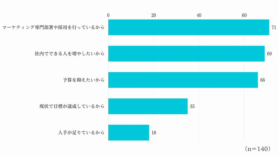 社内でマーケティングを実施している理由はありますか？