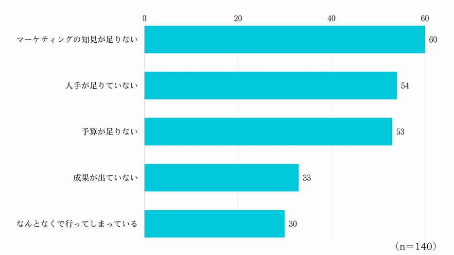 社内で実施している中で不満点はありますか？