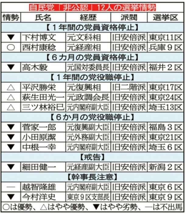 自民党「非公認」12人の選挙情勢