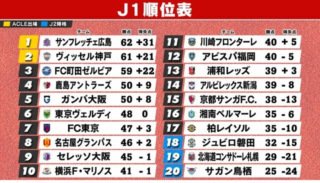 10月2日終了時のJ1順位表