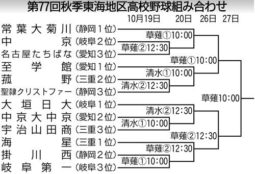 【第77回秋季東海地区高校野球大会の組み合わせ】