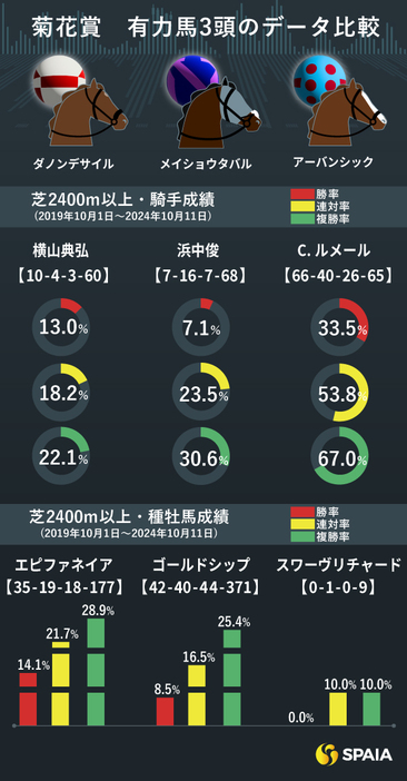 菊花賞の有力馬3頭データ比較