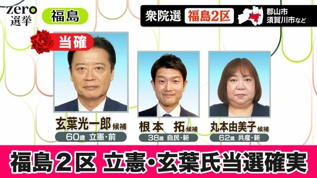 【衆院選】福島２区 立憲・玄葉氏が当選確実