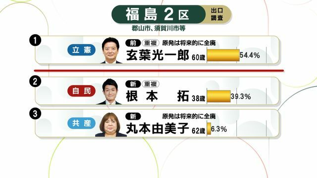 衆院選福島２区の出口調査結果（ＮＮＮ）