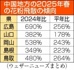 中国地方の2025年春の花粉飛散の傾向