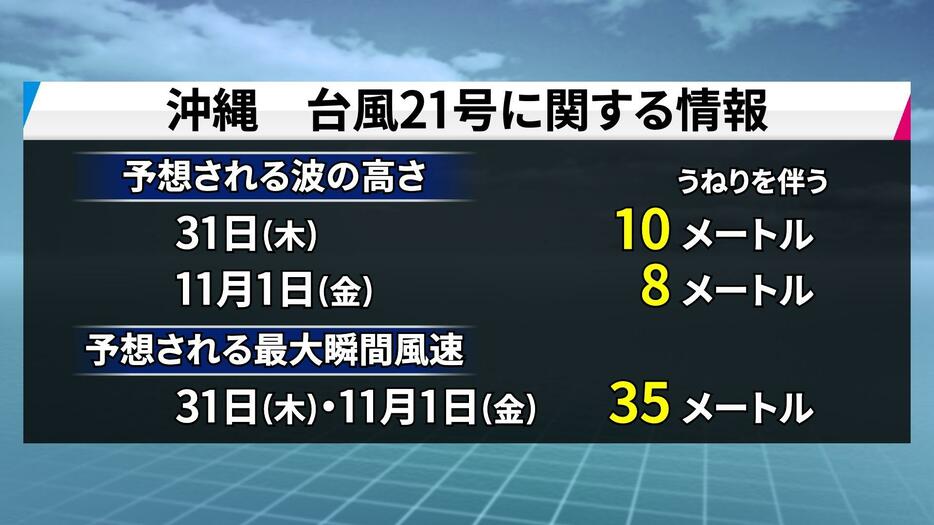 波と風の予想。