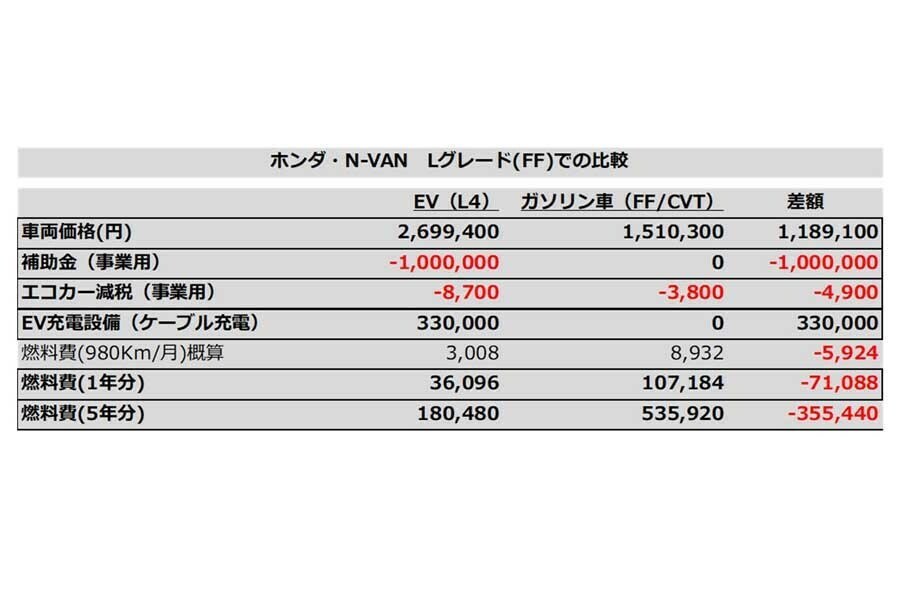 EVとガソリン車の比較（画像：ホンダのウェブサイトに掲載された情報に基づいて筆者作成）