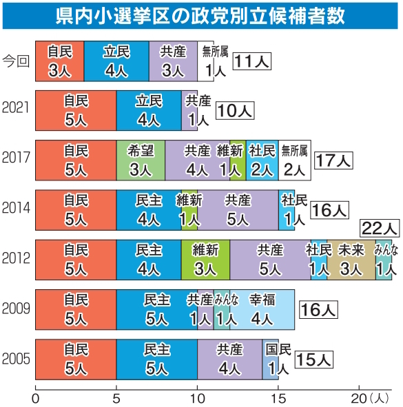 福島県内小選挙区の政党別立候補者数