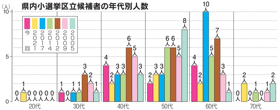 福島県内小選挙区立候補者の年代別人数