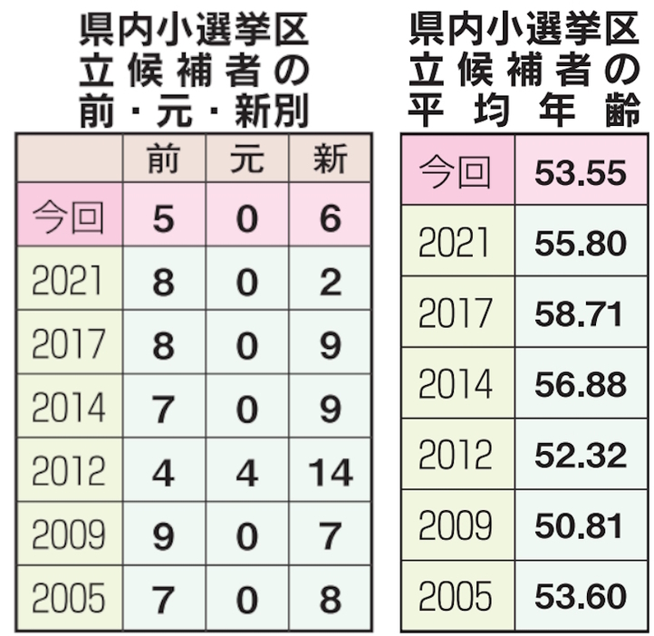 福島県内小選挙区立候補者の前・元・新の別と平均年齢