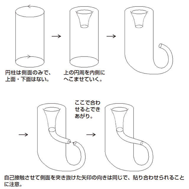 図4:3次元空間にはめ込まれたクラインの壺の作り方(図版:長澤貴之)