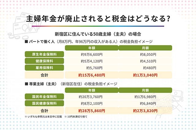 主婦年金が廃止されると税金はどうなる？ （デザイン：西條那菜）