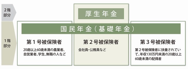 国民年金と厚生年金のしくみ（図表） 出典：公的年金制度の種類と加入する制度｜日本年金機構（https://www.nenkin.go.jp/service/seidozenpan/20140710.html）