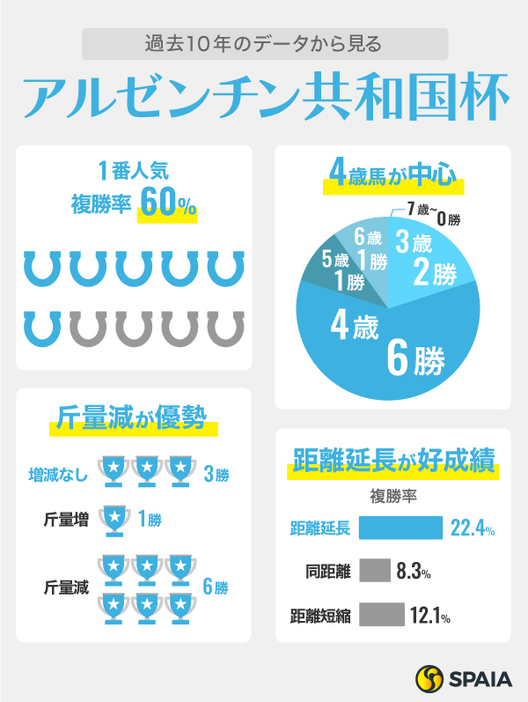 過去10年のデータから見るアルゼンチン共和国杯