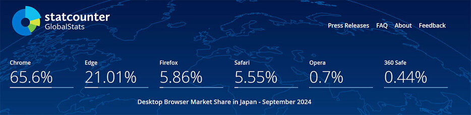 （「StatCounter Global Stats」調べ）