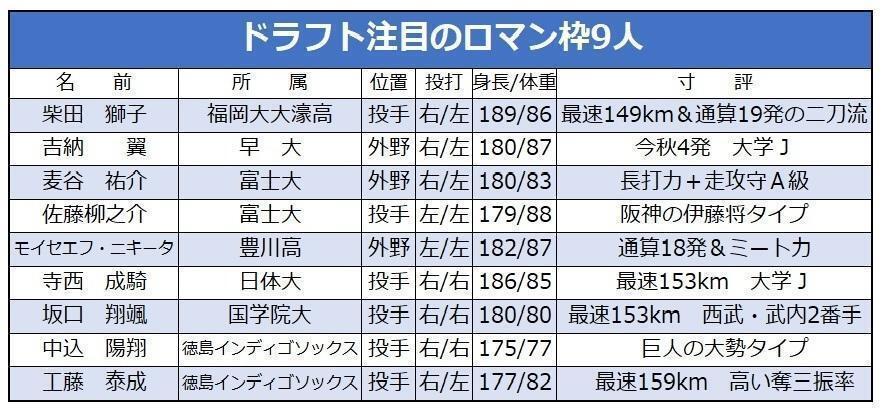 明日のドラフトで注目のロマン枠の候補