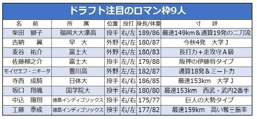 明日のドラフトで注目のロマン枠の候補