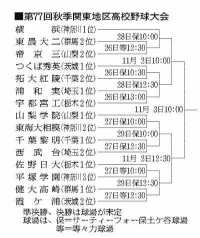 第77回秋季関東地区高校野球大会の組み合わせ