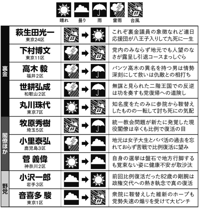 荒れ模様の衆院選