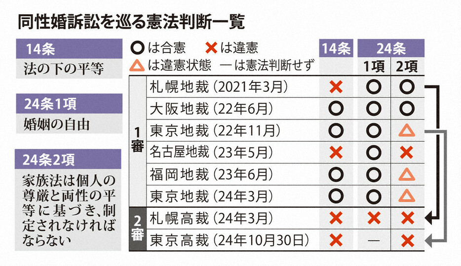 同性婚訴訟を巡る憲法判断一覧