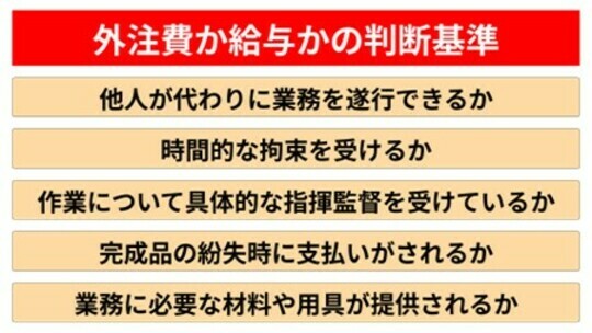 ［図表1］外注費か給与かの判断基準 出所：ファミリーコンサルティング作成