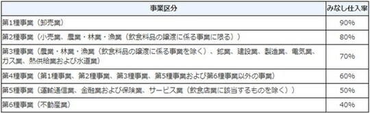 ［図表1］事業区分ごとのみなし仕入れ率 出典：国税庁