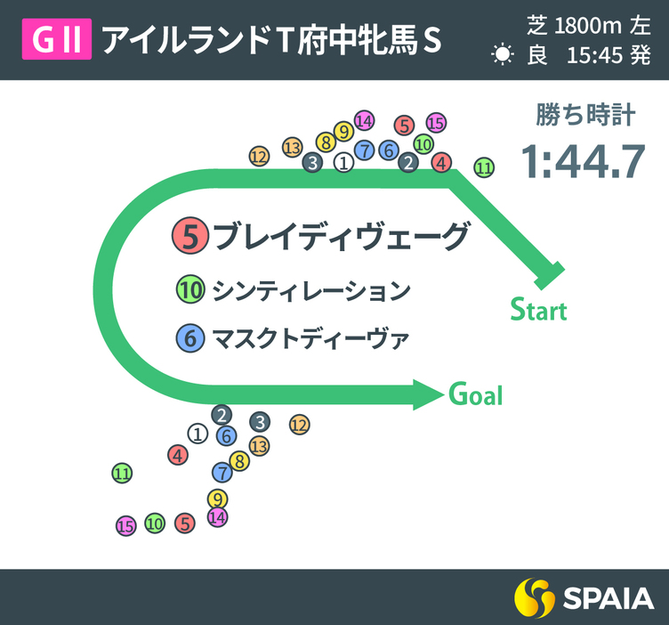 2024年アイルランドトロフィー府中牝馬ステークス、レース結果