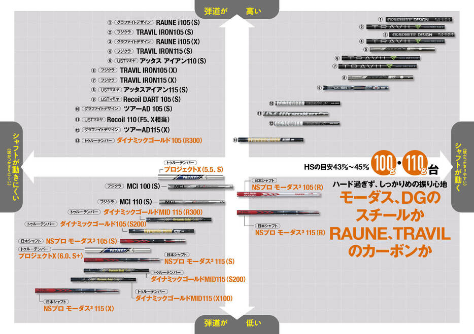 勝又プロと山崎クラフトマンが試打してマッピングした100g＆110g台のシャフト