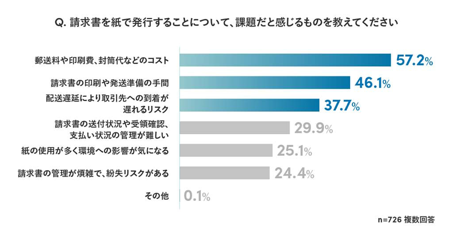 紙の請求書の発行に関する課題