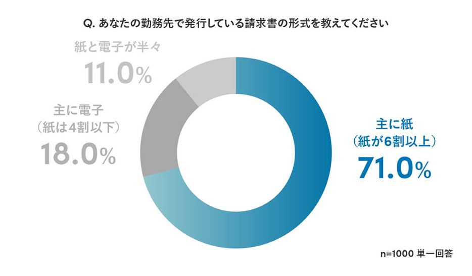 自社で発行している請求書の紙と電子の割合