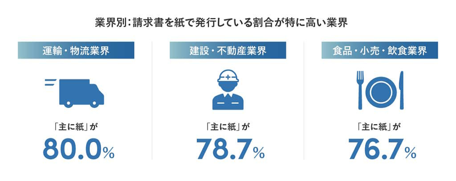 請求書の発行形式について発行側を業界別に調査