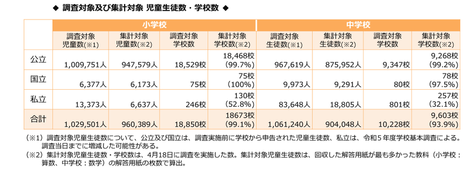 調査対象及び集計対象児童生徒数・学校数