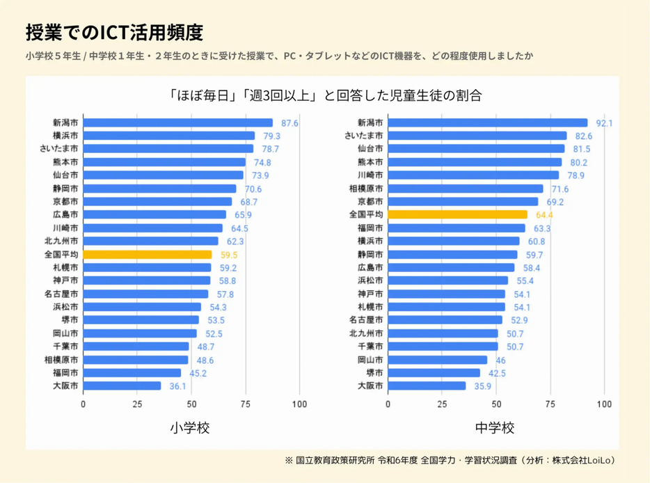 授業でのICT活用頻度