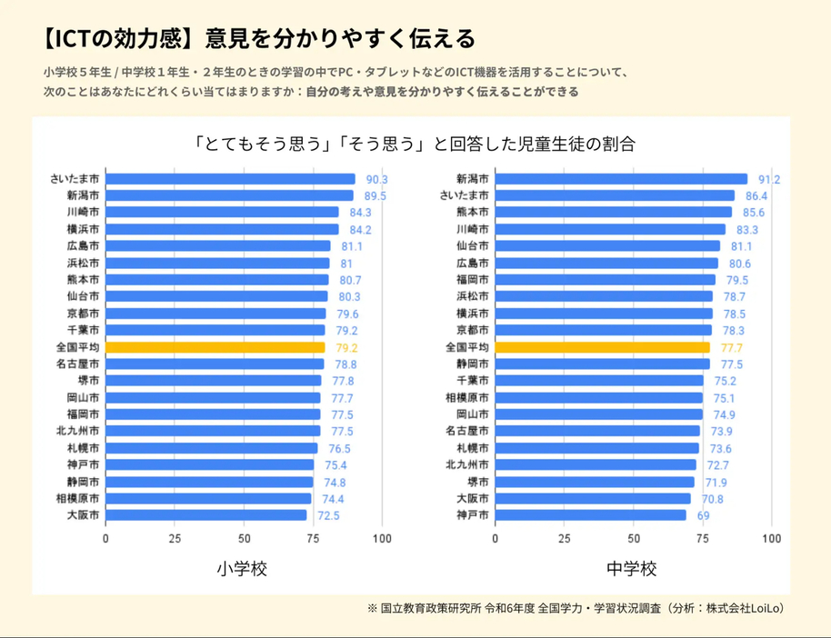 【ICTの効力感】意見をわかりやすく伝える