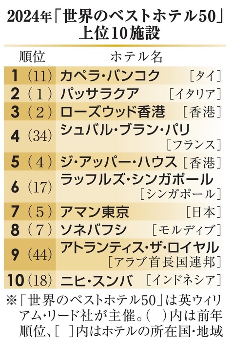 2024年「世界のベストホテル50」上位10施設