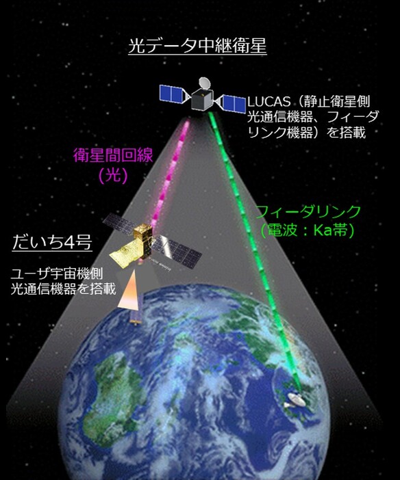 光データ中継システムの概要図。「だいち4号」と「光データ中継衛星」の間は光通信が、「光データ中継衛星」と地上局の間は電波（Ka帯）が用いられる（Credit: JAXA）