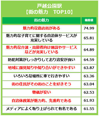 出典：リクルート「SUUMO住み続けたい街ランキング 2024　首都圏版」発表資料より