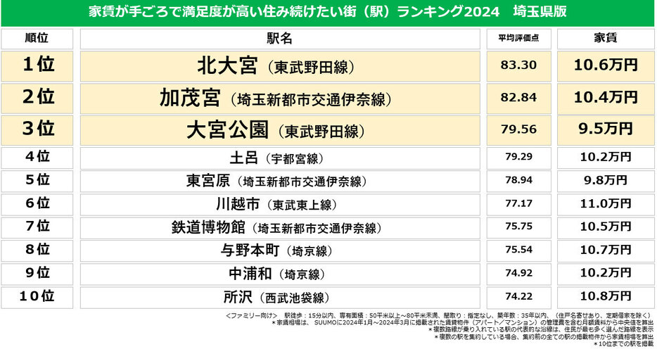 出典：リクルート「SUUMO住み続けたい街ランキング 2024　首都圏版」発表資料より