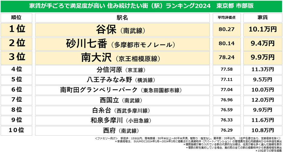 出典：リクルート「SUUMO住み続けたい街ランキング 2024　首都圏版」発表資料より