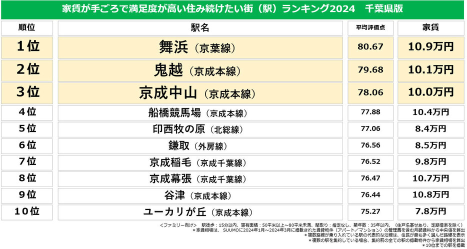 出典：リクルート「SUUMO住み続けたい街ランキング 2024　首都圏版」発表資料より