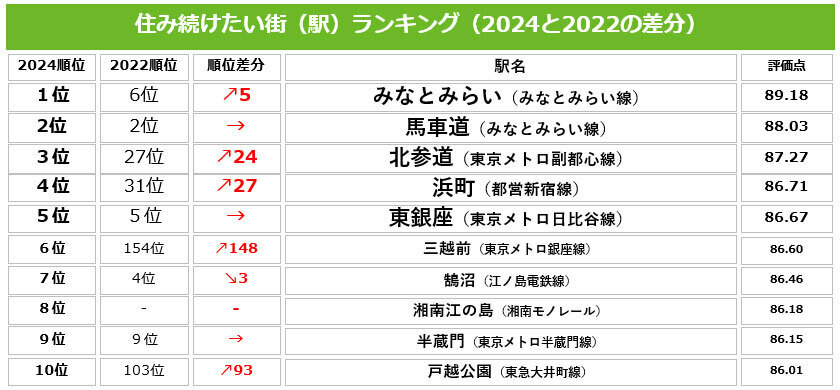 住み続けたい街（駅）ランキング　2024上位10位（出典：リクルート「SUUMO住み続けたい街ランキング 2024　首都圏版」発表資料より）