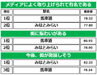 出典：リクルート「SUUMO住み続けたい街ランキング 2024　首都圏版」発表資料より