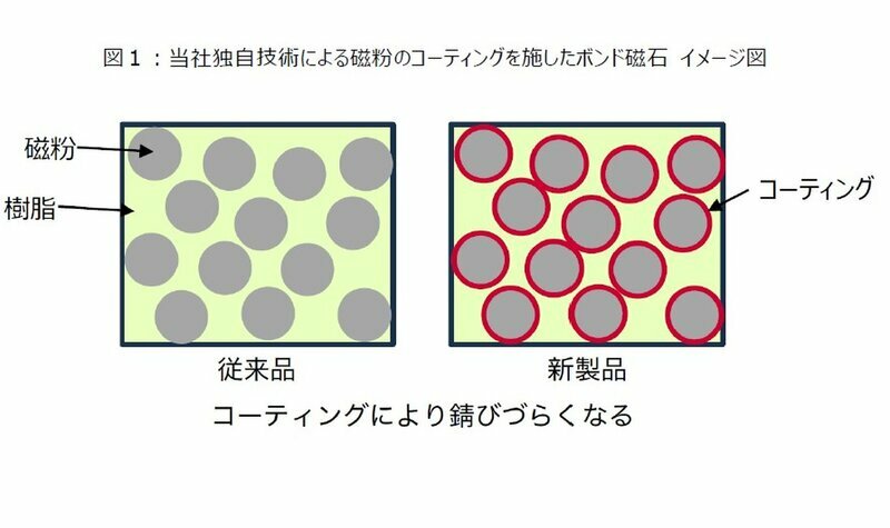 愛知製鋼独自技術による磁粉のコーティングを施したボンド磁石 イメージ図