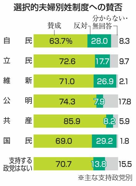 選択的夫婦別姓制度への賛否（共同通信社が１０月１２、１３両日に実施した全国電話世論調査による）