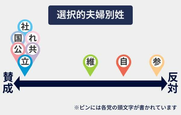 選択的夫婦別姓制度を巡る各党の賛否（公約や幹部の発言などに基づく）